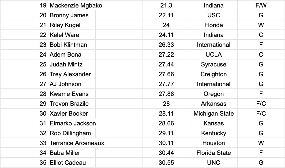 lucas xo🖤 on Twitter "I went through 11 different 2024 NBA Mock Drafts