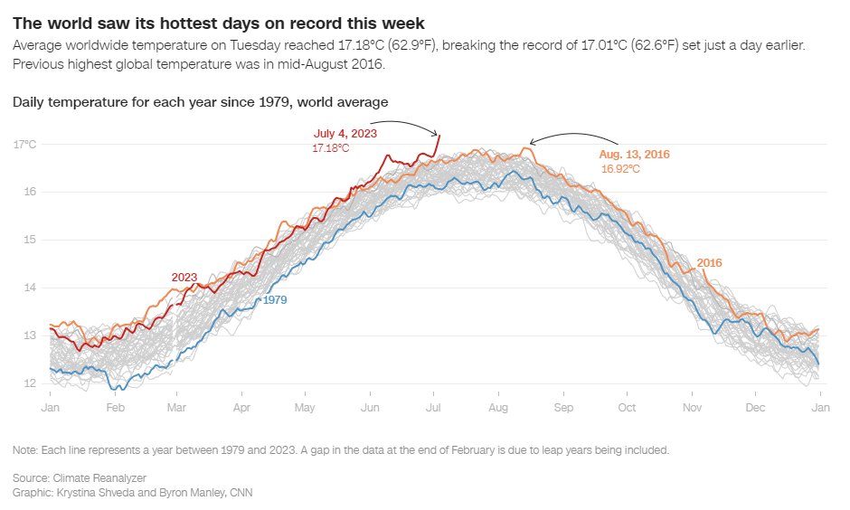 SenatorDurbin's tweet photo. We saw the hottest global day on record on Monday.
Then, we saw it on Tuesday.
Then again on Wednesday.

This isn’t a record to be proud of. It’s sounding the alarm.

We need to keep taking aggressive climate action for today and for our future. https://t.co/mhhIauz7YR