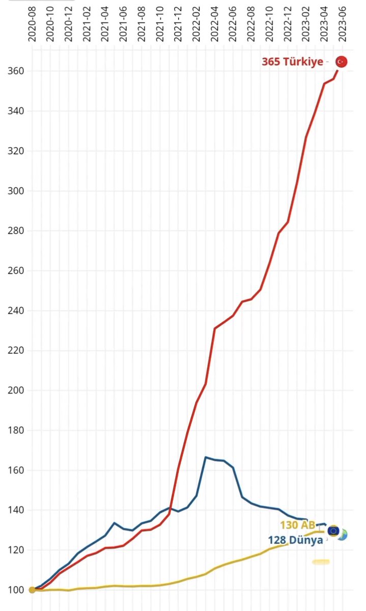 • Dünyada gıda fiyatları haziran ayında son 25 ayın en düşük seviyesine indi. 

• Türkiye'de ise 34 aydır gıda fiyatları yükseliyor.