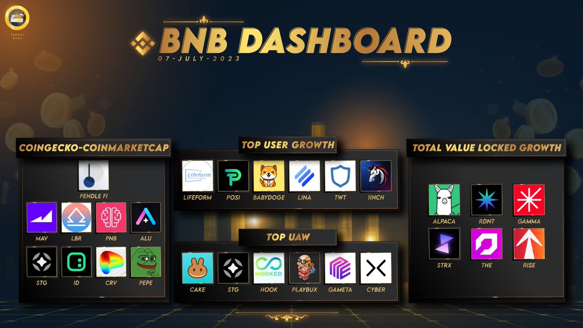 topbscnews's tweet image. @BNBCHAIN Dashboard

Trending &amp;amp; Most Viewed on @coingecko and @CoinMarketCap 
@pendle_fi
@mavprotocol
@LybraFinanceLSD
@pnbworld
@AlturaNFT
@StargateFinance
@SpaceIDProtocol
@CurveFinance
@pepecoineth

#topbscnews #BNB #BSC #Binance #BNBChain #WEB3 #MEMECOINS #Crypto