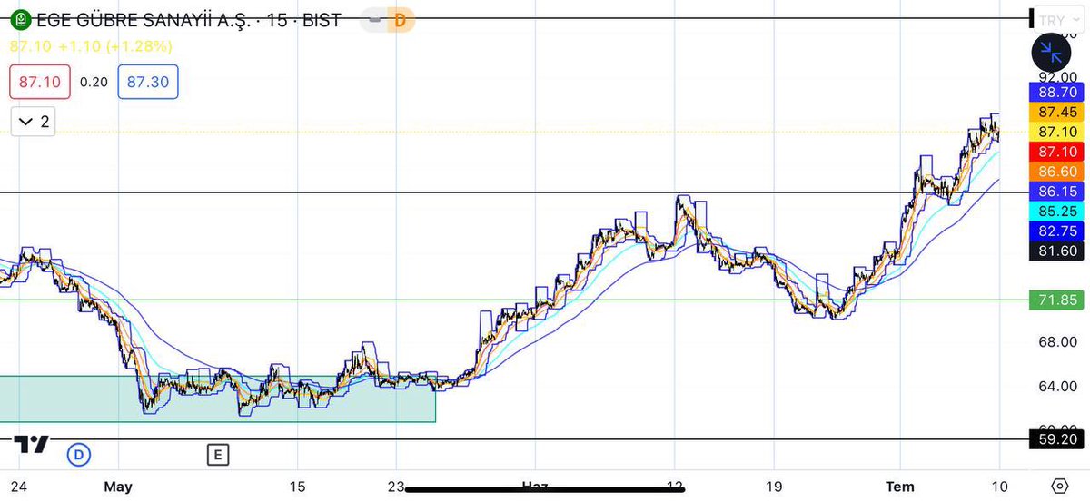 #Ege #gübre 
Yukarı yönde hedefim karşımıza çıkabilecek ilk bant olan 97.40 bandı ardından 109.0 
Aşağı yönde ise ilk görebileceğimiz seviye 86.15 ardından 71.85 ve test edip dönmez ise yeşil kutucuk hizası

#borsa #forex