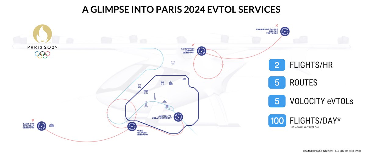 Paris is set to launch UAM services in '24 with the Olympics.
We gathered the info released at the '23 @salondubourget by @volocopter and @GroupeADP to give you a picture of the upcoming eVTOL services.

For a high res PDF: bit.ly/3ri8lW6.

#uam #urbanairmobility #evtol