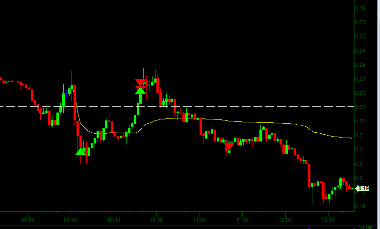 levels_trader's tweet photo. $MULN long
-Should of covered all at .23 instead of half or atleast when started trending under .22
-But then again I would kicked myself if it ended up running to .25 &amp; high which was my initial goal. Atleast I made myself available. https://t.co/sq110qehAJ