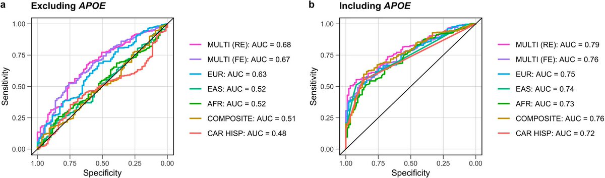 molecularpsychiatry (@molpsychiatry) on Twitter photo Multi-ancestry meta-analysis and fine-mapping in Alzheimer’s disease. By Julie Lake et al. <a href="/NIHAging/">The National Institute on Aging (NIA)</a> #alzheimers #genetics #meetaanalysis #multiancesntry #finemapping #neuropsychiatry #OpenAcces nature.com/articles/s4138… Multi-ancestry meta-analysis and fine-mapping in Alzheimer’s disease. By Julie Lake et al. <a href="/NIHAging/">The National Institute on Aging (NIA)</a> #alzheimers #genetics #meetaanalysis #multiancesntry #finemapping #neuropsychiatry #OpenAcces nature.com/articles/s4138…