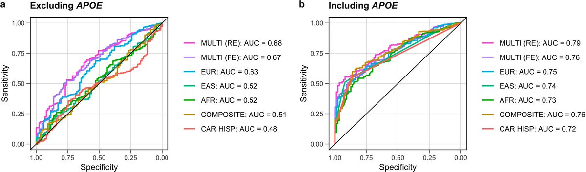 Multi-ancestry meta-analysis and fine-mapping in Alzheimer’s disease. By Julie Lake et al. @NIHAging #alzheimers #genetics #meetaanalysis #multiancesntry #finemapping #neuropsychiatry #OpenAcces nature.com/articles/s4138…