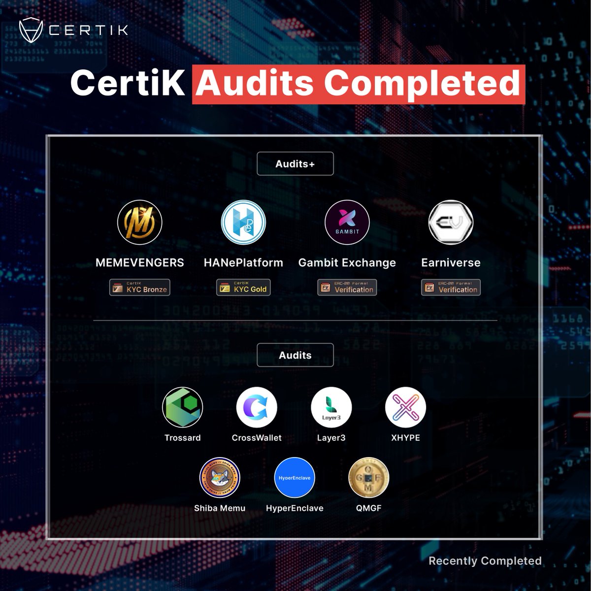 Smart contract audits completed! 🔐 

CertiK recently completed 1️⃣1️⃣audits this week to further secure the Web3 space. Check the leaderboard out below. ⬇️

skynet.certik.com/?utm_source=Tw…

#CertiK $MMVG #GambitEvent $EIV $TROSS #CrossWallet #Layer3 $XHP $SHMU