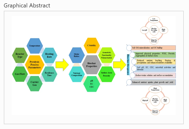 Journal_JSSPN's tweet image. 📢One more article in our #BiocharCollection

Distinct Behavior of #Biochar Modulating Biogeochemistry of #Salt-Affected and #Acidic Soil: a #Review

Read at rdcu.be/dgjMk

Collection: link.springer.com/collections/ga…

@AbioticStress