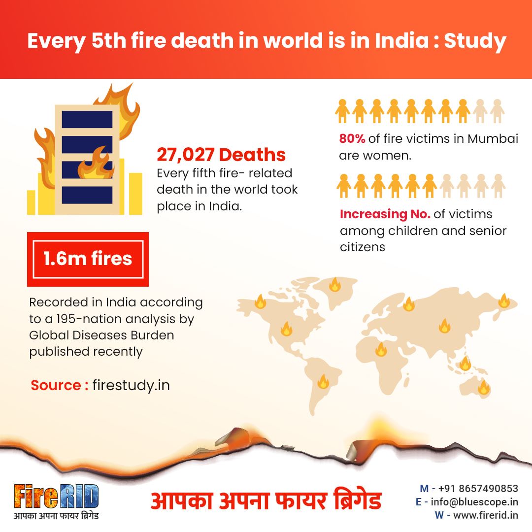 FireRID's tweet photo. According to a 195 nation analysis by Global Diseases Burden, India accounts for 1.6 million fires and 27027 deaths due to fires. According to this, every 5th fire death in the world is in India.
#FireRid #Fire #AutomaticFireExtinguisher #FireExtinguisher #FireDeaths https://t.co/9e7owUX9hZ