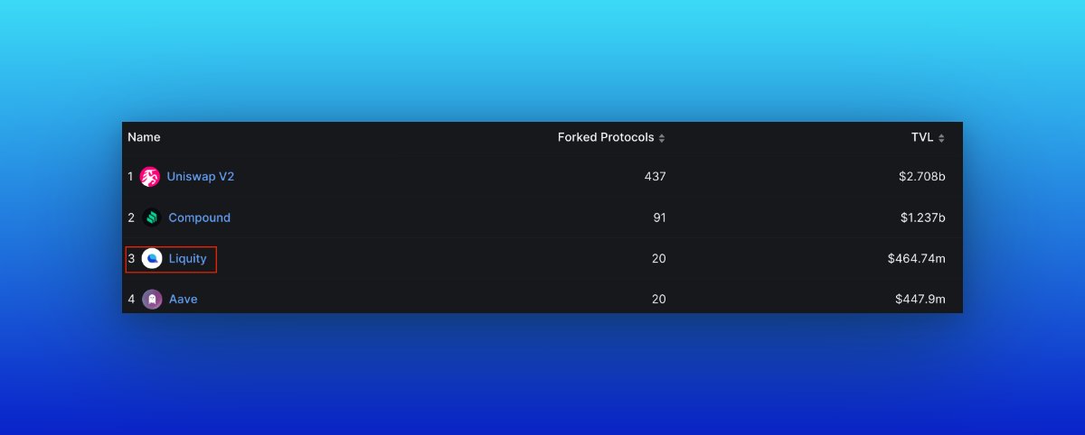 LiquityProtocol's tweet photo. Imitation is the sincerest form of flattery...

Liquity has now flipped @aaveaave, and is now the 3rd most forked protocol in all of DeFi (@DefiLlama)

https://t.co/eD2t8rUUAc https://t.co/x6oQrQ7iPJ