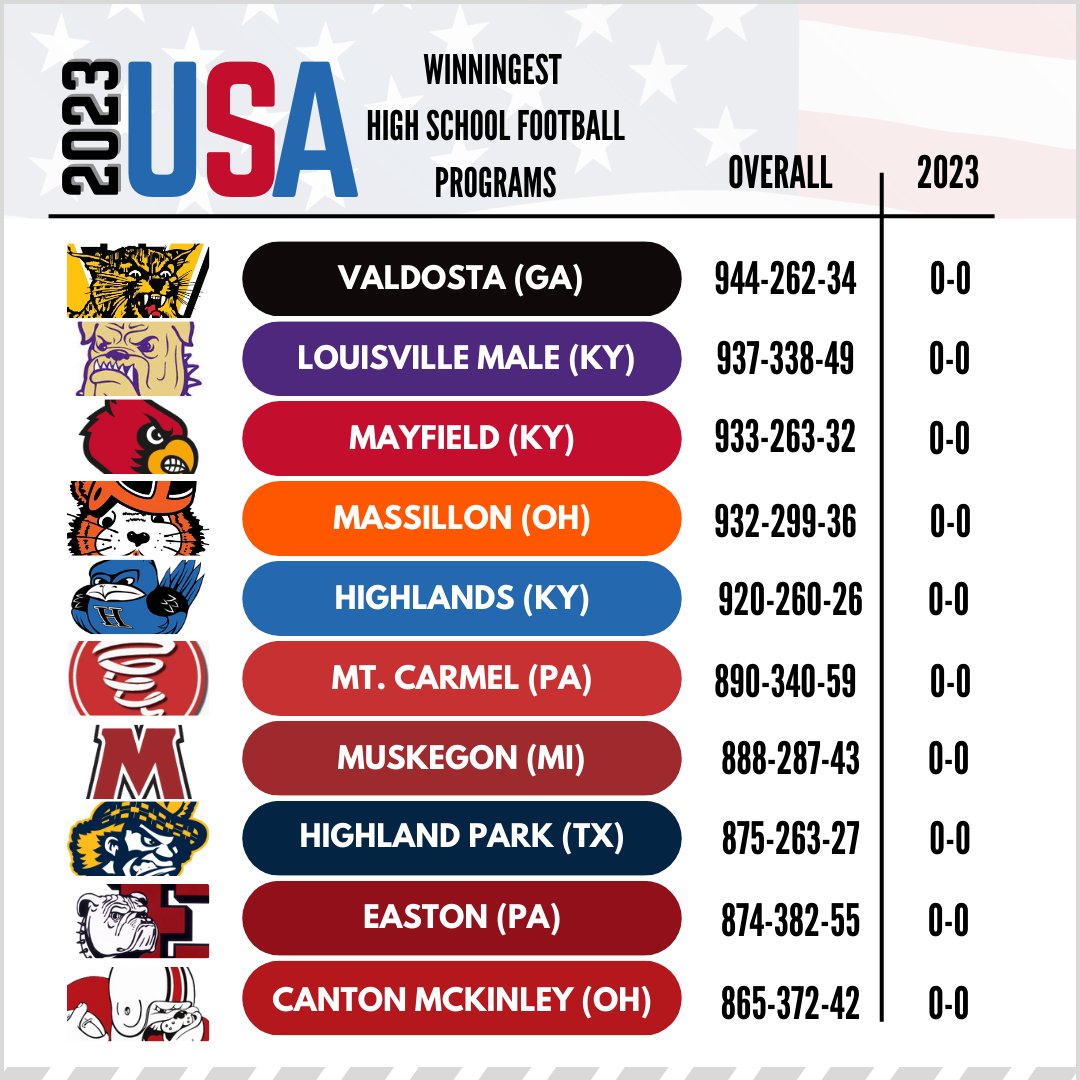 UPDATED for 2023 Season
 
2023 USA Winningest High School Football Programs

<a href="/24VHSFootball/">Valdosta Football</a> @GOBIGRED19 @MHSCardinalsFB <a href="/HPSCOTSFB/">HP Scots Football</a> <a href="/OnMuskegon/">On Muskegon</a> <a href="/McKinleySports/">McKinley Athletics</a> <a href="/HighlandsFB/">Highlands Football</a> <a href="/MaleBulldogs/">MALE HS Athletics</a> <a href="/EastonFootball/">Easton Football</a>

Good Luck to our Top 10 in 2023!