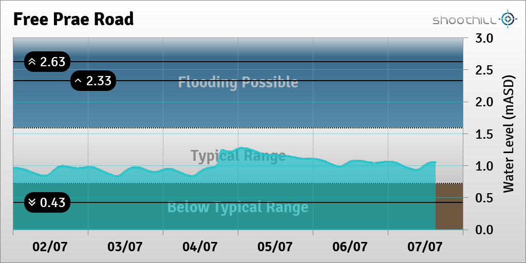 riverlevel_1132's tweet photo. On 07/07/23 at 15:15 the river level was 1.05mASD. https://t.co/qNgdNOYbhA