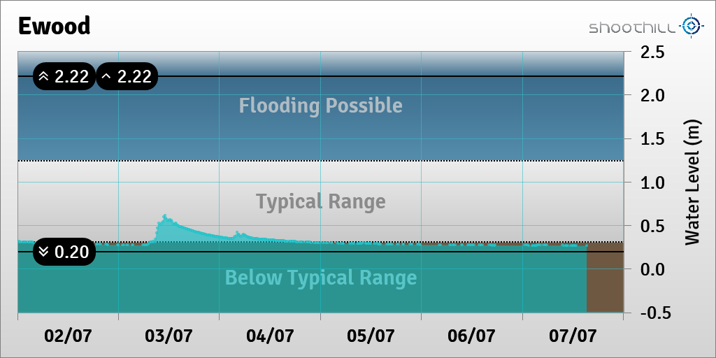 riverlevel_0549's tweet photo. On 07/07/23 at 15:15 the river level was 0.27m. https://t.co/Bc9f8VBMRZ