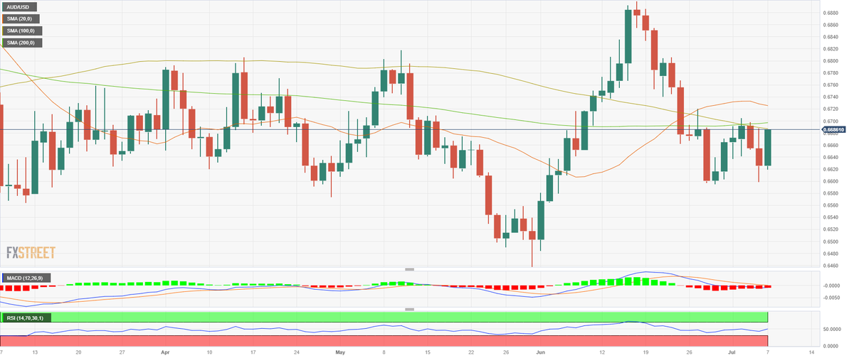 FXstreetUpdate's tweet photo. The Chart of the Day award 🏆  goes to...

$AUDUSD recovers following weak NFPs from the US

Don't miss our Rates &amp; Charts section for more! 👉  https://t.co/Giyjqjo7XO

#Forex #NFP https://t.co/NBBtJTtMN9