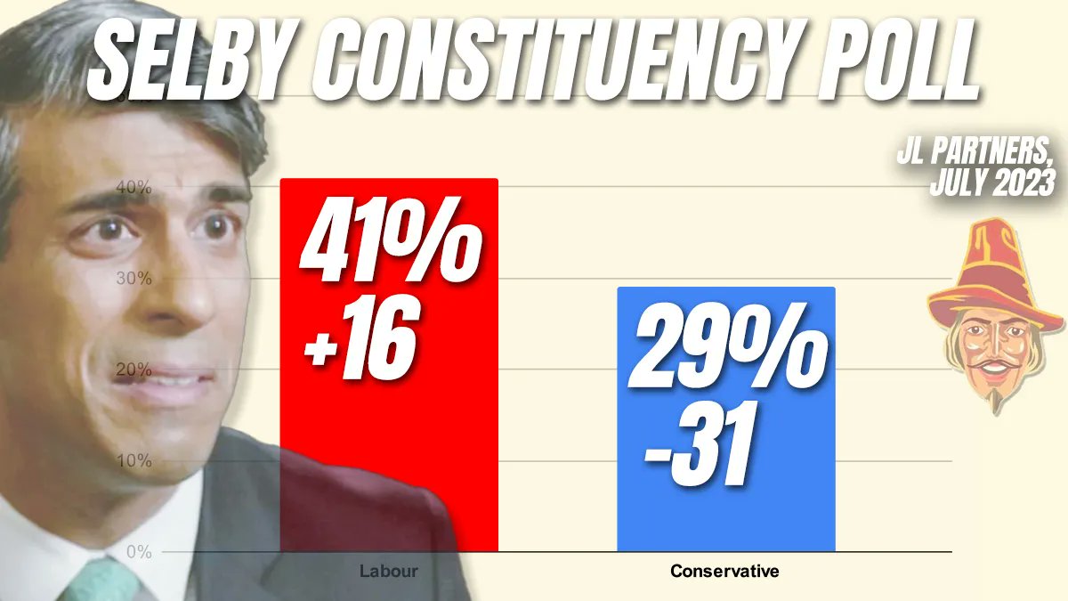 Guido Fawkes on Twitter "Constituency Poll Shows Tories Facing By