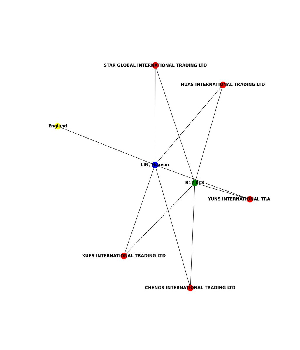 There have been 1 officer/s register 5 companies in the UK at the postcode B17 0LX detected in the last 24 hours

    #OSINT #Data #opensource #joinosintbotnetwithus