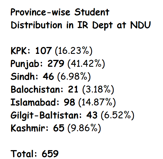 of Punjab or ICT. This is totally different from 2020 demographics of the largest department of the university (IR) which I share below (taken from an excel sheet that was shared with CRs during pandemic by university staff).
I was the only high-achiever from KPK in IR today.-6