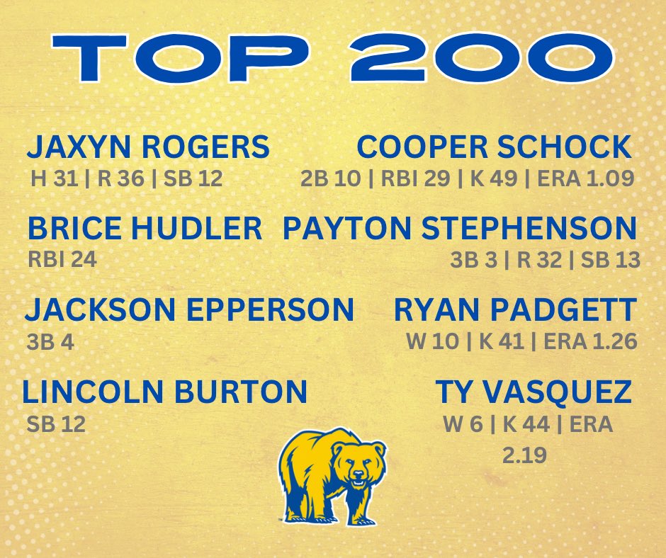 Congrats to these guys for making the Top 200 stat leaders in 4A this season.