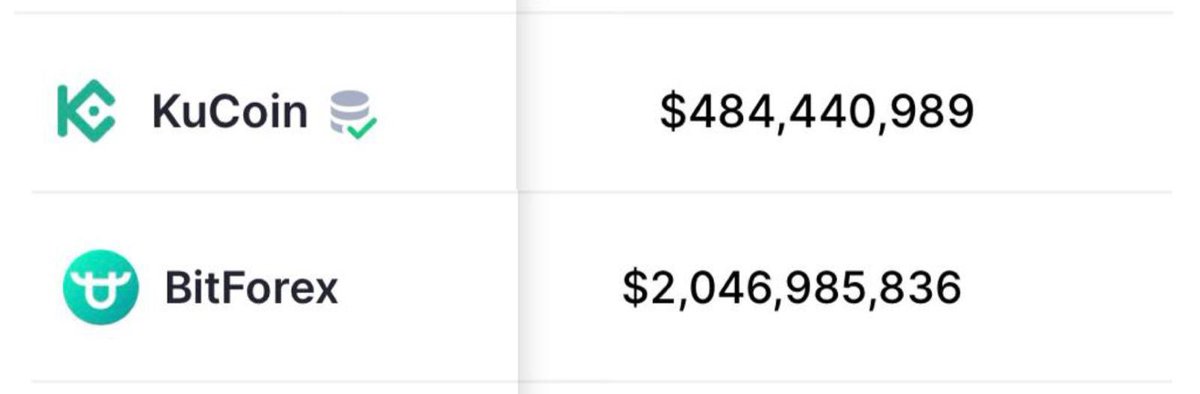 AndrewCryptoHQ's tweet photo. This is actually very bullish for #Verasity 🔥

$VRA will list on @bitforexcom - The 3rd highest volume exchange in the world.

Look at the picture, it actually has 4 times more volume then KuCoin!

Is @verasitytech massive #adtech adoption closer then we think? https://t.co/A8WoBQsMw5