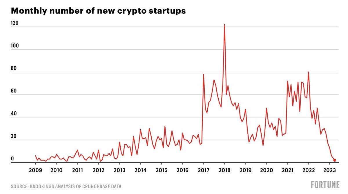 JUST IN: The number of new monthly crypto startups has fallen off a cliff, down 98% since early 2022