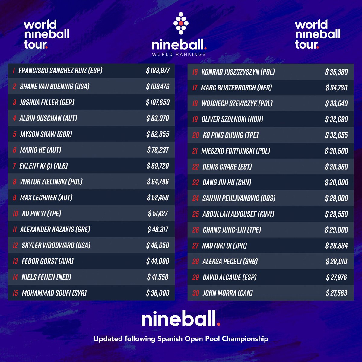 A look at the updated World Nineball Tour Rankings 📈

PSBC pro Jayson Shaw currently sitting at #5 in the world 🌎

📷: <a href="/MatchroomPool/">Matchroom Pool</a>