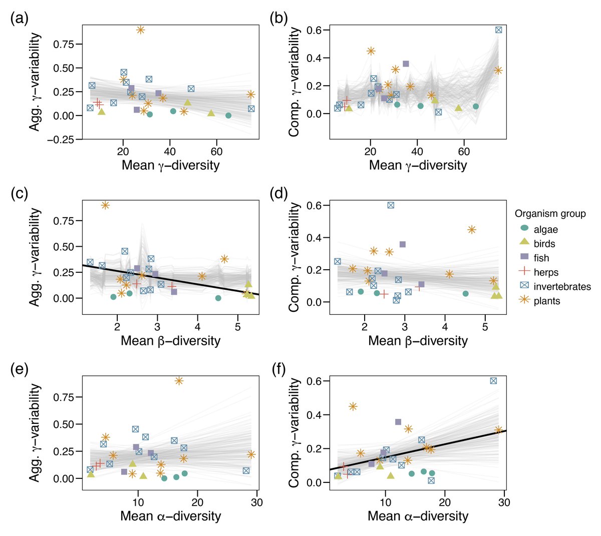 New in @ESAEcology: Diversity-stability relationships across organism groups and ecosystem types become decoupled across spatial scales doi.org/10.1002/ecy.41… With #OpenData in @edigotdata #Metacommunities #Synchrony #Stability #Biodiversity #NSFFunded @NSF