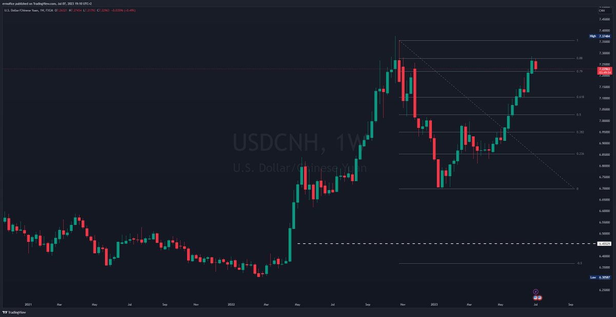 Bigeberg's tweet photo. Looks like both #USDCNH  and #USDJPY dropped nicely😎 https://t.co/ZU7NIDLoYa