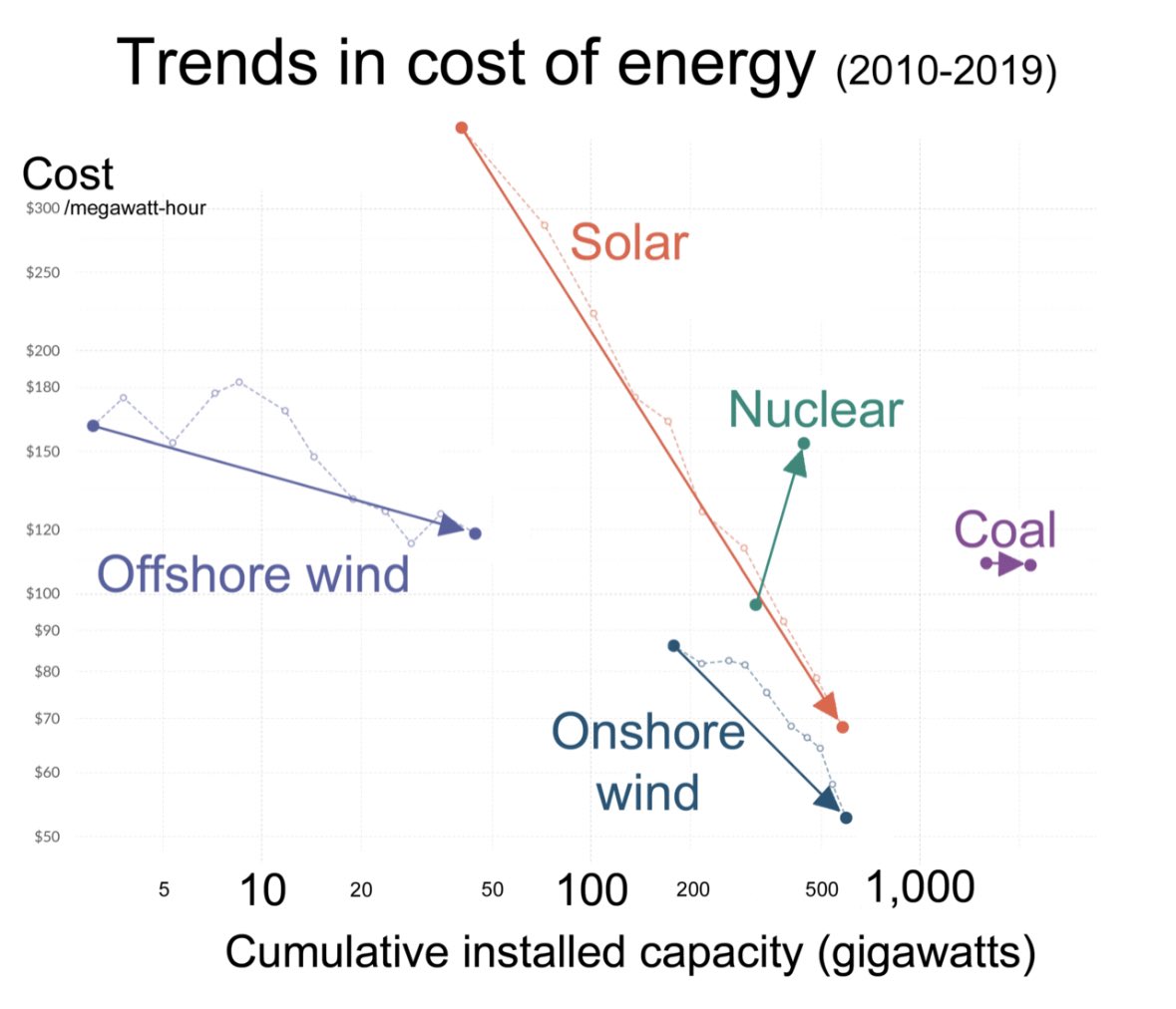 HowSenChong's tweet photo. Why is Ontario building more nuclear capacity when onshore wind and solar are the cheapest sources of energy? https://t.co/wlNBJZrY57