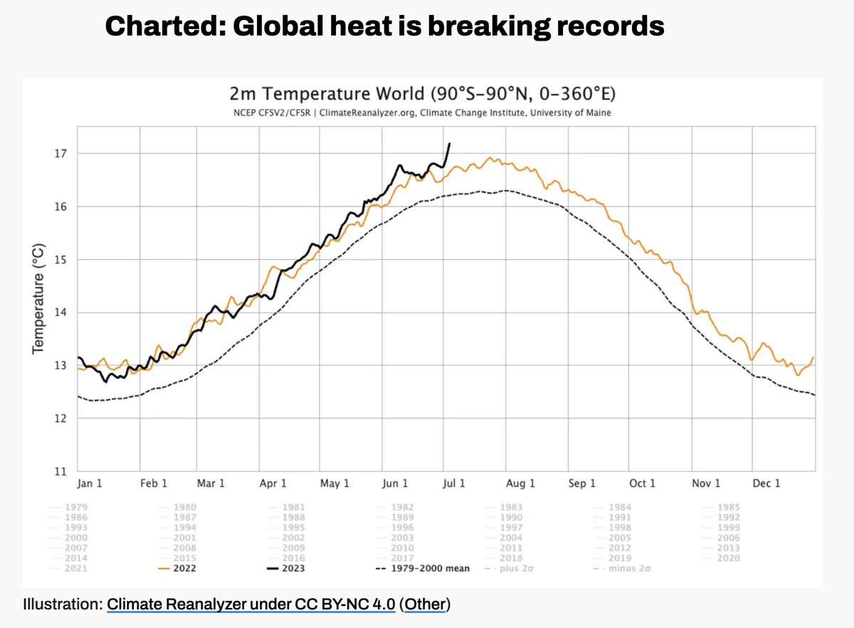 Something just struck me as odd. Why is this northern-hemisphere-centric? As in: the hottest temps are in the northern summer months. Is this being measured only 2 meters above land masses? Is there just not enough dirt below the equator to balance things out?