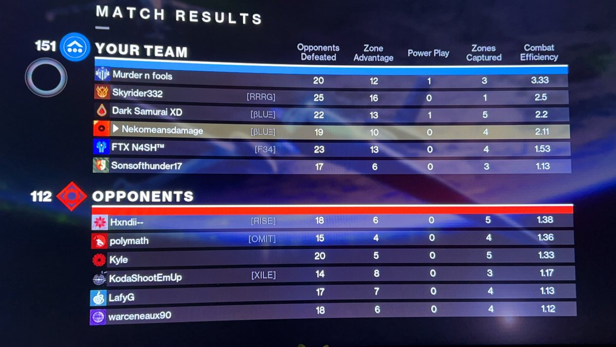 nekomeansdamage's tweet photo. Last night i did a couple of matches and tbh considering how long it’s been since I’ve played Destiny I’m pretty happy with the results , just need more practice ✨
.
.
.
.
.
#twitch #Destiny2 #TwitchStreamers #gamer #gamergirl #twitchgirl #needmorepractice https://t.co/oMmT9cFWUh