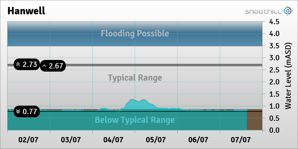 On 07/07/23 at 15:15 the river level was 0.83mASD.