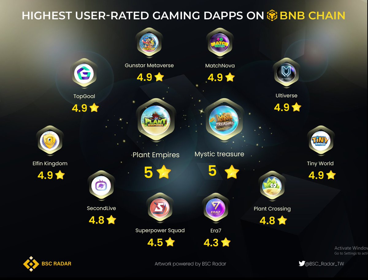 Want to find the best gaming dApps and avoid risky ones? 👀 Look no further than user reviews and ratings. 💪🏻🚀 Discover the top-rated gaming dApps on @BNBCHAIN below 👇🏻 #BNB #BSCRadar