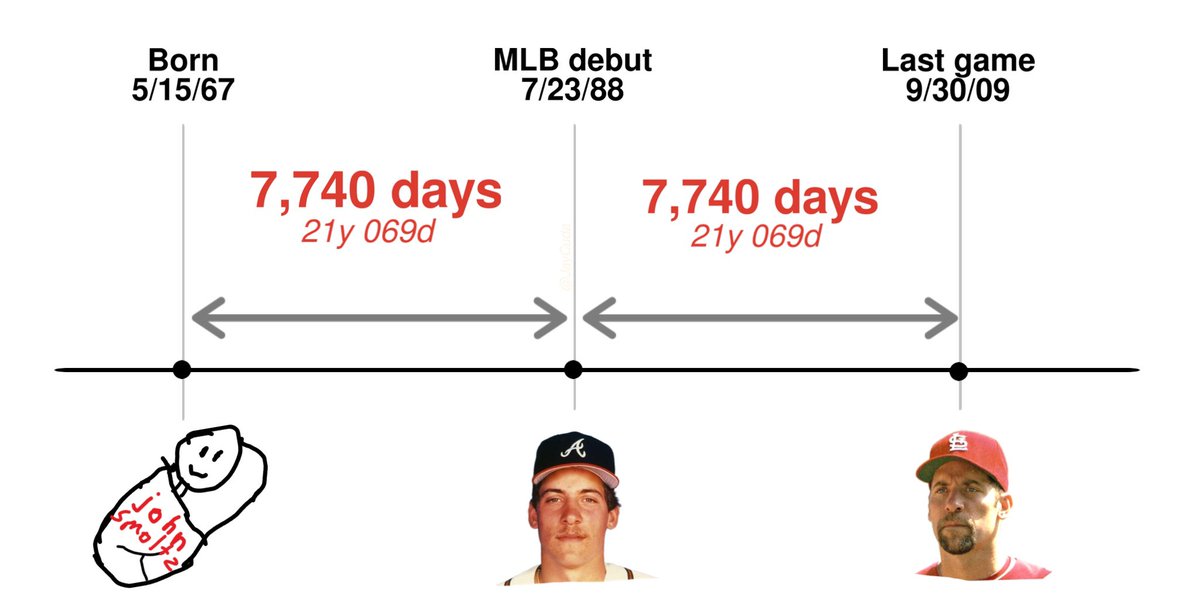 JayCuda's tweet photo. John Smoltz - a very symmetrical baseball life https://t.co/B9bP9w8cXA