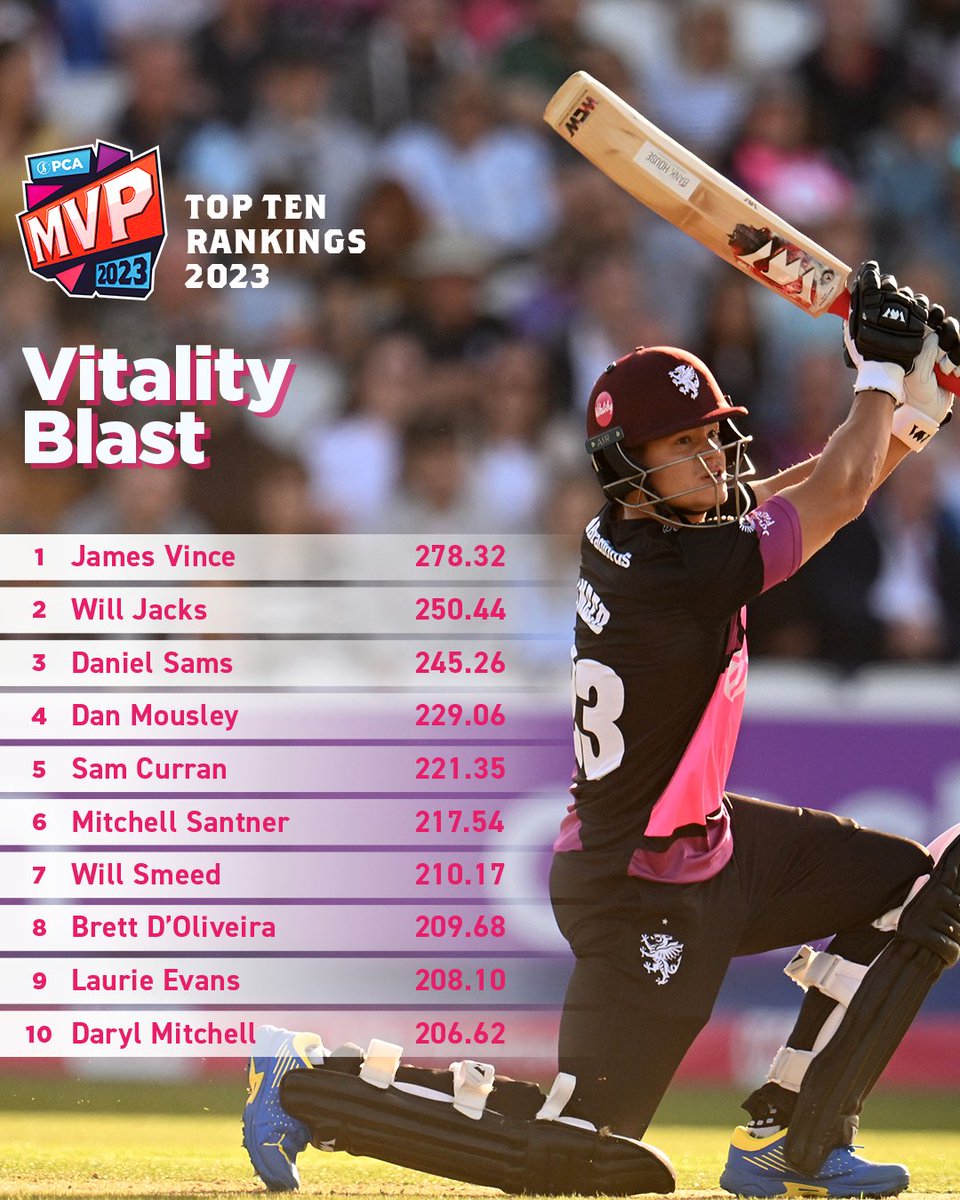 Heading into #FinalsDay, here's how things stand in the @VitalityBlast @pcaMVP table 📊 Who do you think will take home the trophy? 🏆 Full table 👉 bit.ly/2023MensMVP #Blast23