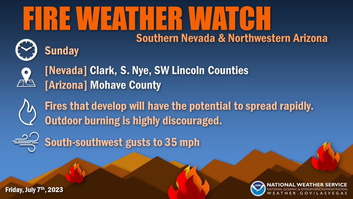 NWSVegas's tweet photo. Fire Weather Watch Sunday ⚠️🔥

📍 [Nevada] Clark, southern Nye, &amp; southwestern Lincoln counties
📍 [Arizona] Mohave County

🌬️ South-southwest gusts to 35 mph will cause fires to spread rapidly. Outdoor burning is highly discouraged.

#NvWx #CaWx https://t.co/o3QbAYBeAm