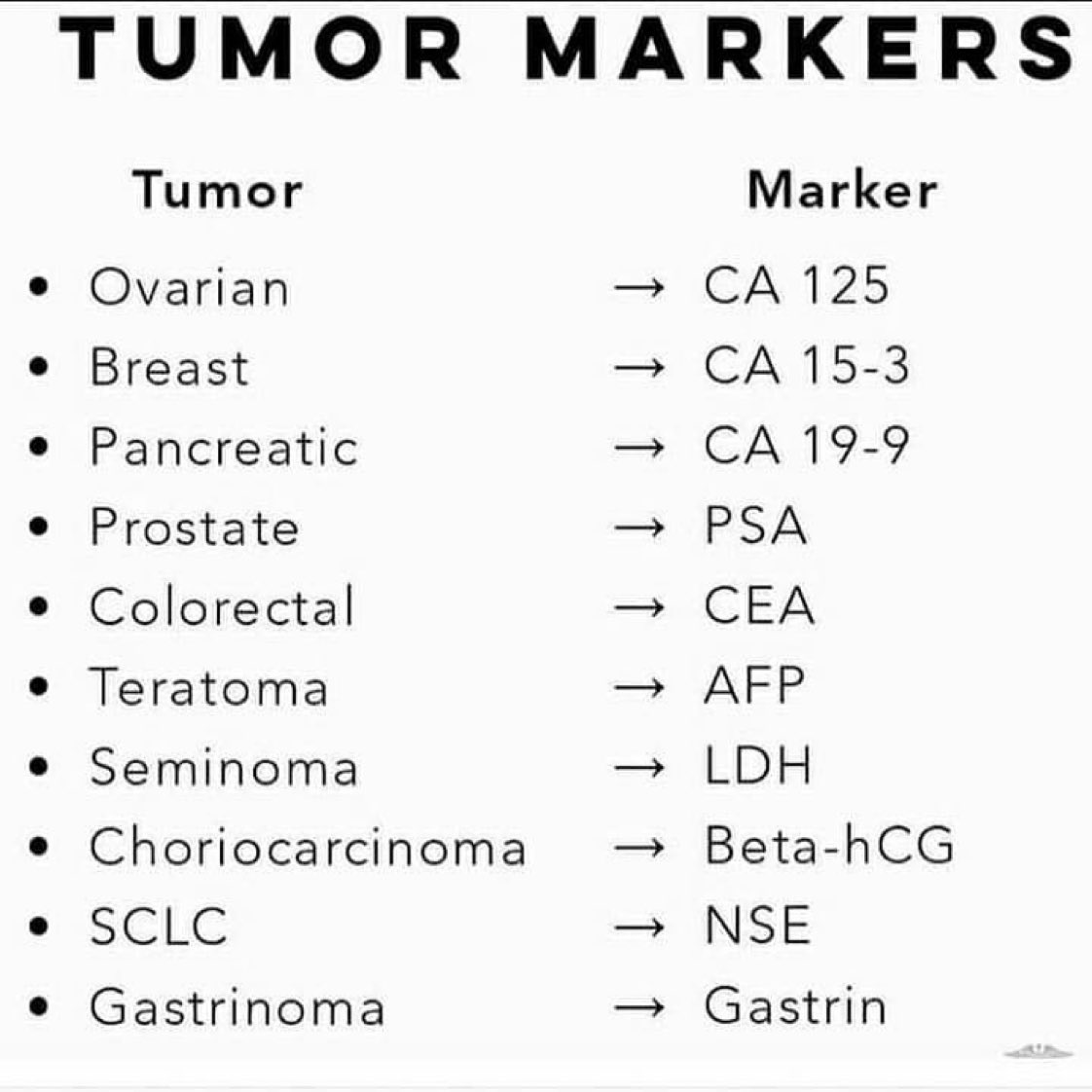 DrPharmDMDTh's tweet photo. Tumor Markers
       
#MedEd #MedTwitter #FOAMed https://t.co/9tLN1JK5Rw