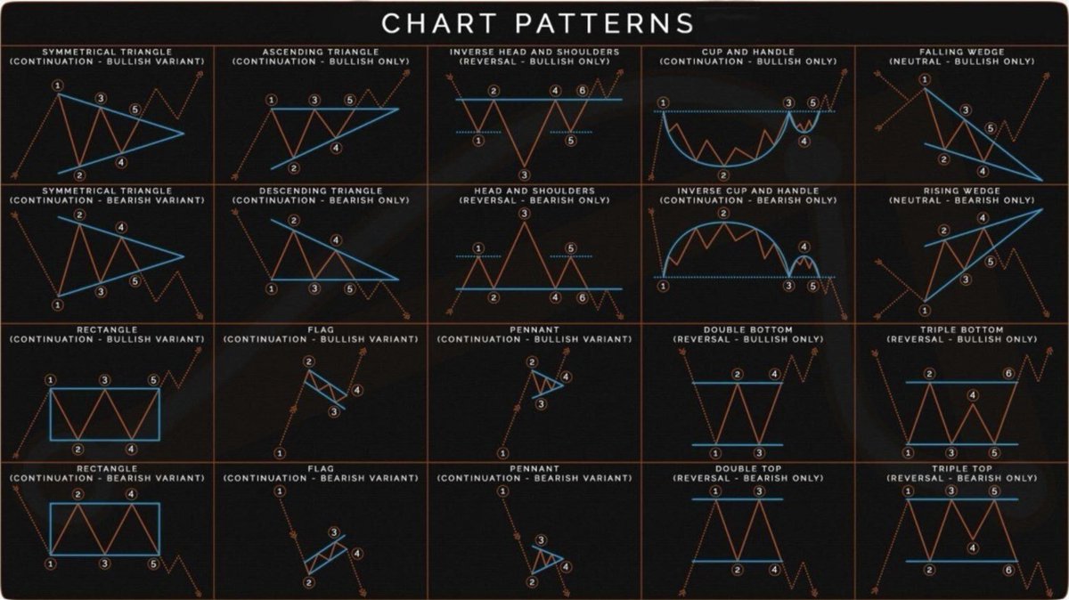 SteveUrkelDude's tweet image. Some chart patterns: