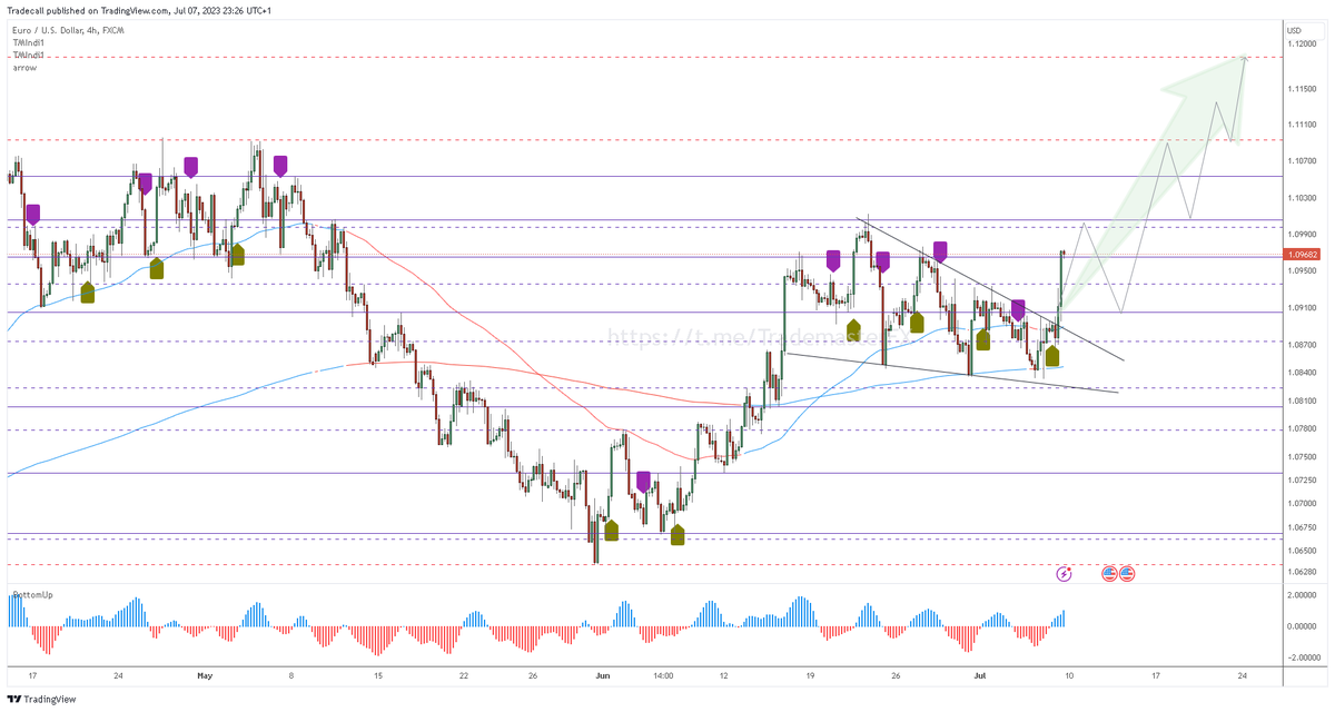 #EURUSD Price should rally targeting 1.1185 in the coming week
#Eurodollar #forex #forextrading #ForexBulls