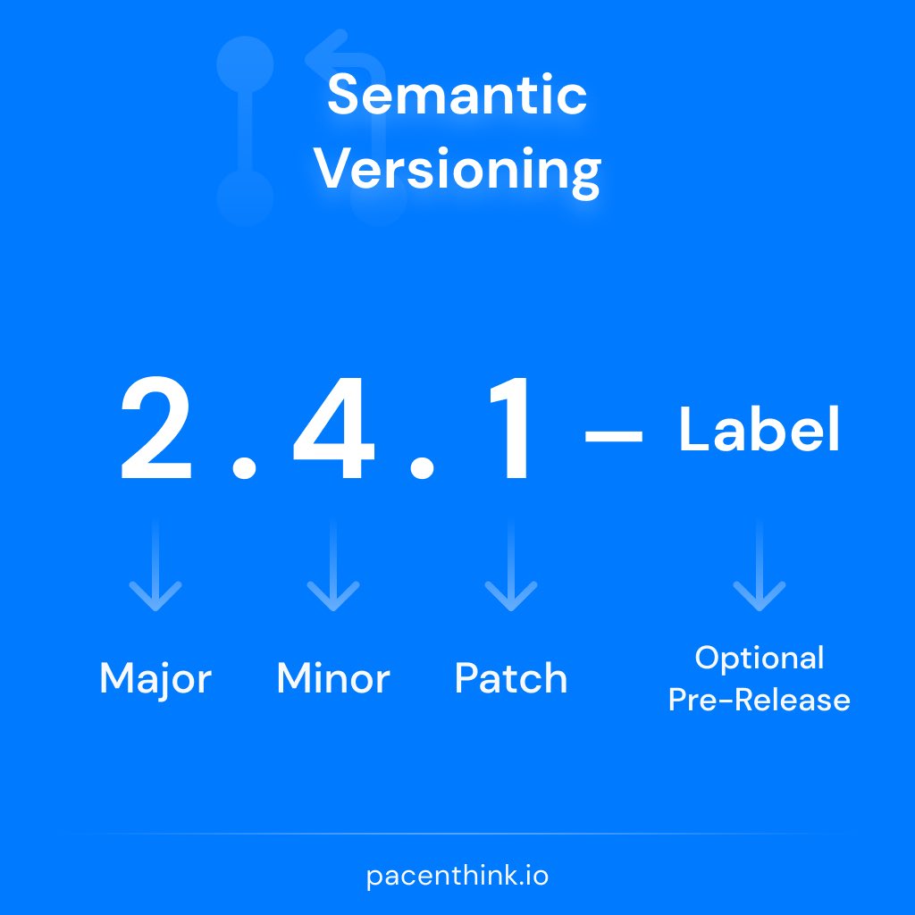nurdsoft's tweet photo. Unveiling the Enigma : Decoding v1.0.0 and Beyond! 🚀
Discover the meaning behind application version numbers. Read our article on Semantic Versioning to unravel the mystery! 🤔 💡
Link to the Article- https://t.co/WxYbh4xu4d
#semanticversioning #softwaredevelopment #blog https://t.co/54xKUr8bY3