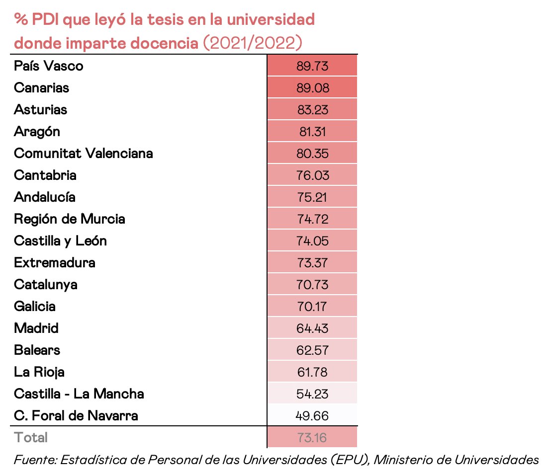 ¿Endogamia en la universidad española? ¿Dónde? 😅