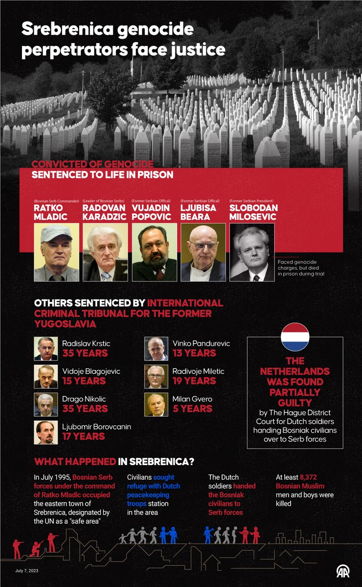 AAInfographics's tweet photo. #Bosnia-#Herzegovina ready to bid farewell to 30 more identified victims of Srebrenica genocide on 28th anniversary of atrocity https://t.co/Jixgi43YSw