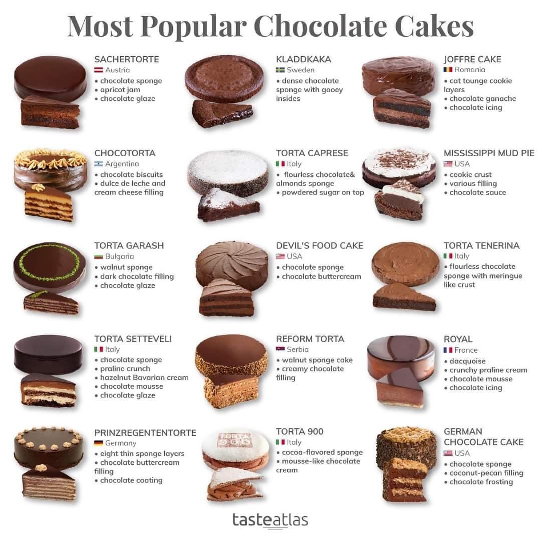 Here are a few good reasons to celebrate the #WorldChocolateDay 

tasteatlas.com/chocolate-cakes