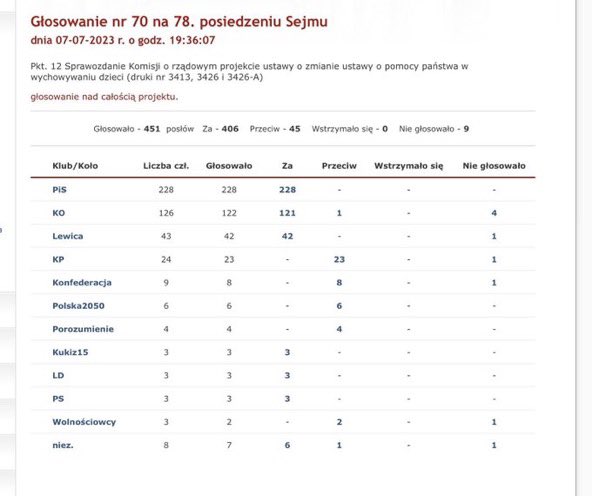 UrszulaRusecka's tweet photo. Czy rodziny z dziećmi na Polskiej Wsi już wiedzą jak głosowali posłowie #PSL?! Byli przeciw #800Plus ! To pewne, że jak wygrają wybory zlikwidują program. https://t.co/mSr5M7EWOH