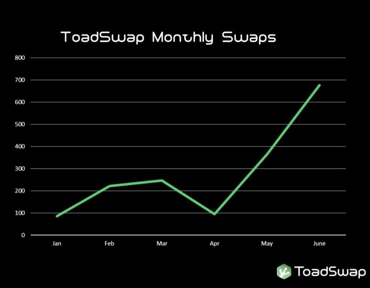 BITCOINTRAPPER's tweet image. $TOAD #TOAD #TOADSWAP 
Toad swap usage on 🔥🔥🔥🔥🔥
