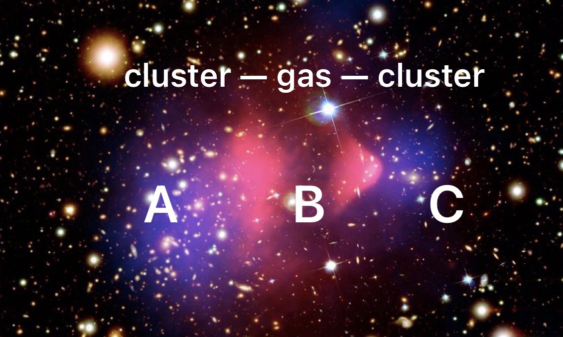 el_beaubien's tweet photo. #DarkMatter #BulletCluster

                   Dark Matter
                             &
              The Bullet Cluster

This observation is troublesome because it appears to solidly underwrite the idea of dark matter being … some form of real particle … whereas it is not found by any experiment to date. 
Though ever more sophisticated experiments are devised, nothing is found. This indicates (as historical scientific precedent evidences) … that there is 

              NO DARK MATTER

The problem goes like this :

Two clusters of galaxies have collided and passed through one another. The galaxies themselves are not disrupted … as expected … due to their being small volumes in the large cluster space.

However, the hydrogen gas permeating the cluster space cannot “bull” its way through the collision (like the galaxies) … because the probability of each atom of inter-cluster gas in one cluster passing through the other cluster gas … is vanishingly small. 

[ I checked this out. It’s true … a hydrogen atom can’t make it through millions of light years of the oppositely moving gas.]

Consequently … virtually all the inter-cluster gas is stripped from the clusters at the point of collision. This collision produces detectable radiation (as seen in the picture below).

Because the inter-cluster gas is measured to be a much greater mass than the galaxies themselves 
… it must be conjectured that …
dark matter (associated with and attending all gravitationally bound matter) … should accompany and remain with … the colliding gas cloud (it being the greater mass of “normal” matter).

However, gravitational lensing measurements show that dark matter moves through the cloud … eschewing collision there (collision being an electromagnetic phenomenon not “felt” by the putative dark matter).

The Bullet Cluster then serves to strain out dark matter associated with the inter-cluster gas and pass it on through with the galaxies themselves.

[in pic - dark matter is at A & C … but none at B]

Hence, we are seemingly forced to assume a particulate nature to dark matter rather than a modification of the Newtonian gravity model (MOND).

Or, we might conjecture that the quantity of inter-cluster gas is over estimated by two orders of magnitude !! … and is actually much less than the quantity of matter in the galaxies themselves.
This possibility questions the intelligence of dark matter scientists … or … the “unthinkable” … that the proposed overestimate is a matter of scientific FRAUD … a prospect that might derail scientific progress for a century. 😱

I presently do not think any of the above is the case.

                       THERE IS
        ANOTHER ALTERNATIVE

It is the qualitative difference between the inter-cluster gas and the galaxies themselves.

The matter in the gas is “diffuse”.
The matter in galaxies is “clumped”.

By my theory of dark matter … this makes all the difference.

In this theory … ( https://t.co/AsKLAQEIDj )
Matter is “pushed” by empty space rather than “pulled” by gravitational bulk material (of any kind).

The source of the push is a “tension gradient” in space very similar in effect to a bowl of Cheerios when most of the “O’s” are gone. Those that remain … “clump” and in so doing reduce the surface tension of the milk between two O’s. The energy source being that by clumping, the center of mass of the milk & O’s is lowered (ever so slightly) in the earth’s gravitational field.

Here, the fine structure constant (the measure of the conjectured tension and determinate of light velocity) is lower in the vicinity of “clumped mass” than in very large empty voids … thereby producing the proposed gradient.

[slowing of light expresses G.R.]

This gradient pushes matter toward an existing clump, producing excessive stellar velocities in spiral arm galaxies (Rubin) due to angular momentum conservation … and virial theorem violations by adiabatic compression in galactic clusters (Zwicky).