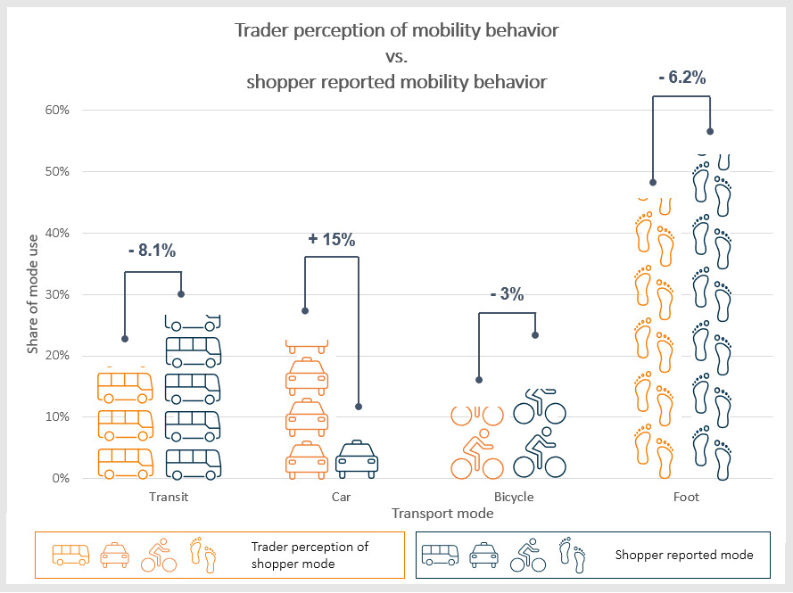 mnolangray's tweet photo. Urban business owners—who disproportionately drive—consistently overestimate the share of their customers who arrive by car. Here's a recent study from Berlin, but we found something broadly similar when we studied the issue in Astoria:
https://t.co/VYEHpvUq18 https://t.co/Dlfu9L8mcI