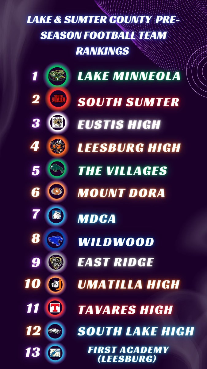 Lake &amp; Sumter County Football Pre-Season Team Rankings 2023! 

#1 <a href="/LMHS_HawksFTBL/">Lake Minneola Football</a> 
#2 <a href="/SouthSumterFB/">South Sumter Football</a> 
#3 <a href="/eustis_football/">Eustis Football</a> 
#4 <a href="/bostonHEY22/">LeesburgYellowJacketAthletics</a> 
#5 <a href="/VHSFootballFBT/">VHS Football</a> 
#6 <a href="/MDCanes19/">MDHurricaneFB</a> 
#7 <a href="/MDCAAthletics/">MDCA Athletics</a> 
#8 Wildwood Middle High 
#9 East Ridge 
#10 Umatilla High
#11 Tavares High