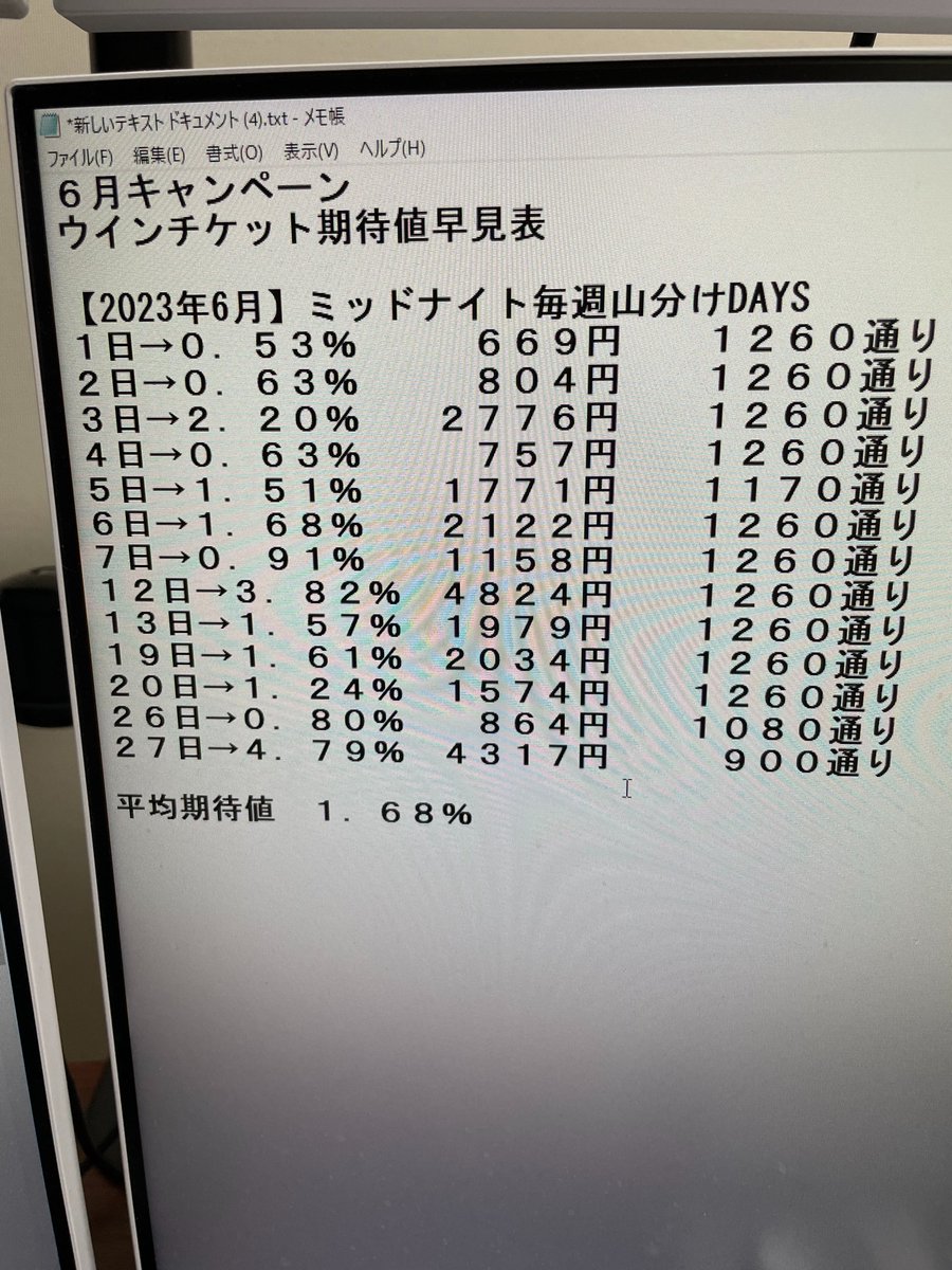 hattyan777's tweet photo. ６月キャンペーン
ウインチケット期待値早見表

【2023年6月】ミッドナイト毎週山分けDAYS
６レース的中で山分け
開催日→期待値→山分け金額→必要購入通り数
１日→０．５３％　　　６６９円　　１２６０通り
２日→０．６３％　　　８０４円　　１２６０通り
３日→２．２０％　　２７７６円　　１２６０通り　
４日→０．６３％　　　７５７円　　１２６０通り
５日→１．５１％　　１７７１円　　１１７０通り　
６日→１．６８％　　２１２２円　　１２６０通り
７日→０．９１％　　１１５８円　　１２６０通り
��２日→３．８２％　４８２４円　　１２６０通り
１３日→１．５７％　１９７９円　　１２６０通り
１９日→１．６１％　２０３４円　　１２６０通り
２０日→１．２４％　１５７４円　　１２６０通り
２６日→０．８０％　　８６４円　　１０８０通り
２７日→４．７９％　４３１７円　　　９００通り

平均期待値　１．６８％

※計算式　山分け金額から開催レースの中で最小出走人数のレースを全通り購入したときの買い目数で割っています。

ほぼ完全に空気という結果になりました。ないよりはあったが良いレベルという感じです。

数字というのは恐ろしいものです。

３００万山分けという見た目上の数字に惑わされ、情報弱者はカモにされてしまいます。

平均期待値１．６８％ということで、残り１レース��なったときの期待値は８．４％となり、仮に５レース的中でリーチしていたとしても、買い目を広げることが肯定されないという結果になっています。

４，５レース的中から無理に買い目を広げていた方もいると思います。

そんなことをしていては大きく負けてしまうという結果が出ました。

まだまだ役に立つデータ分析をしていきます。

コチラのツイートをいいねとリツイート、フォローしてくれた方の中から抽選で３名にPAYPAY３０００円プレゼントします。

締切は７月１１日になります。