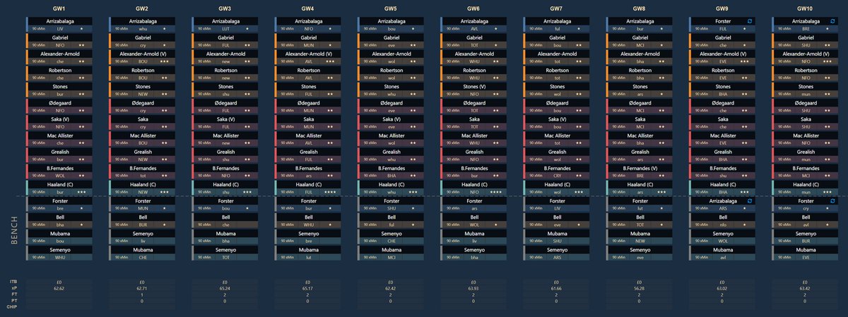 sertalpbilal's tweet photo. #FPL I will share optimal teams as prediction data comes back online from various sources.

The first data is from Drafthound based on bookie odds. Here is the 10-GW fixed bench raw optimal team.
(No transfer, no decay, fixed bench) https://t.co/dyNVrhggHc