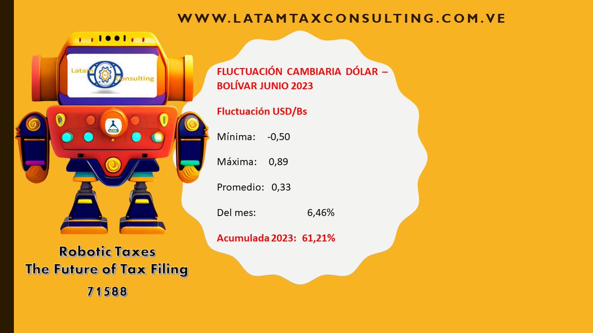 Latamtaxconsul's tweet image. Tipo Cambio USD/Bs cerró Junio2023 en Bs. 27,85, la fluctuación promedio diaria fue 0,33%, la máxima 0,89%, la del mes 6,46% y la acumulada 2023 en 61,21%. ¿Qué medidas considera para contrarrestar estos efectos? #Devaluación

Boletín(lectura 60 segundos) bit.ly/3NKS8jE