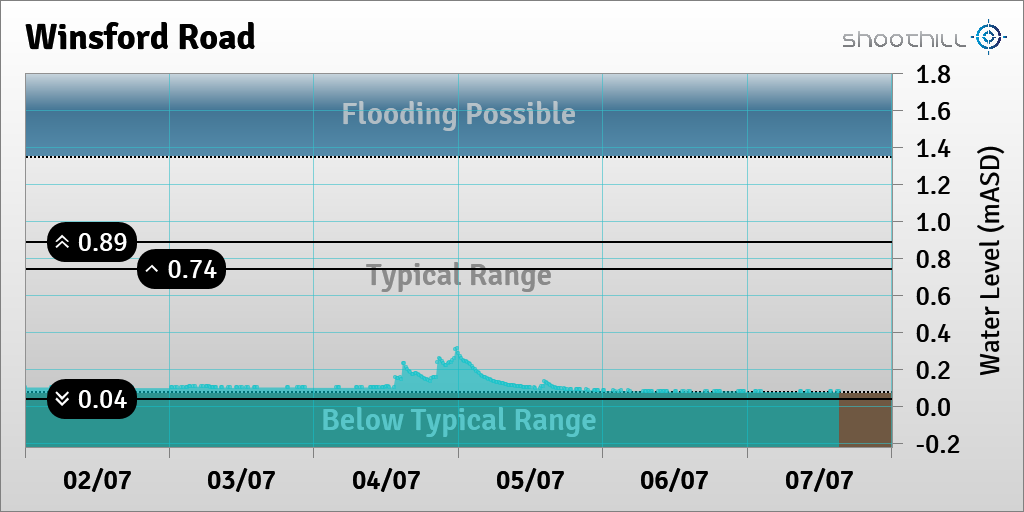 On 07/07/23 at 15:15 the river level was 0.08mASD.